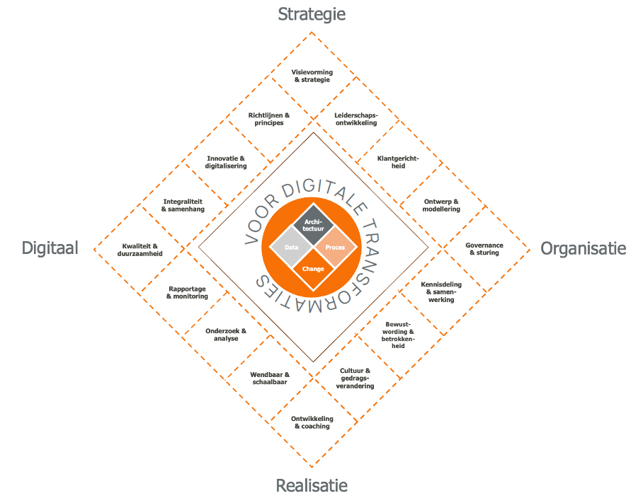 Expertisemodel Bvolve
